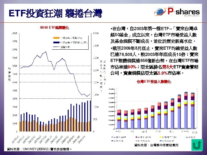 ETF投資狂潮 襲捲台灣 0050 ETF規模變化 §在台灣，自 2003年第一檔ETF--「寶來台灣卓 越50基金」成立以來，台灣ETF市場受益人數 及基金規模不斷成長，並位於歷史新高水位。 §截至 2009年 8月底止，寶來ETF的總受益人數 已達 76, 808人，較2003年年底成長