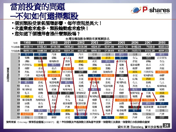 當前投資的問題 ─不知如何選擇類股 § 個別類股受景氣循環影響，每年表現差異大！ § 次產業愈來愈多，類股輪動愈來愈快 ! § 您知道下個禮拜會漲什麼類股嗎 ? 台灣加權指數各類股年度報酬排名 類 股 年