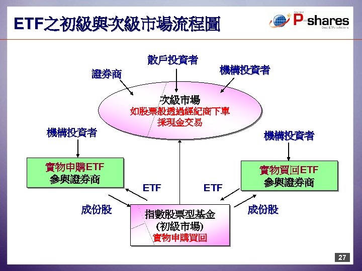 ETF之初級與次級市場流程圖 散戶投資者 機構投資者 證券商 次級市場 如股票般透過經紀商下單 採現金交易 機構投資者 實物申購ETF 參與證券商 成份股 機構投資者 ETF 指數股票型基金