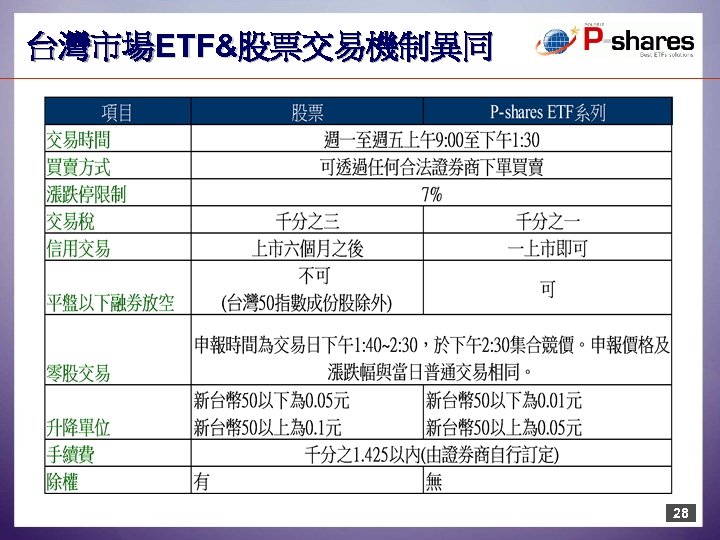 台灣市場ETF&股票交易機制異同 28 