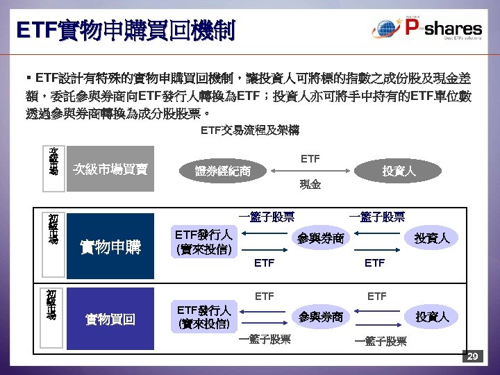 ETF實物申購買回機制 § ETF設計有特殊的實物申購買回機制，讓投資人可將標的指數之成份股及現金差 額，委託參與券商向ETF發行人轉換為ETF；投資人亦可將手中持有的ETF單位數 透過參與券商轉換為成分股股票。 ETF交易流程及架構 次 級 市 場 次級市場買賣 ETF 證券經紀商 投資人