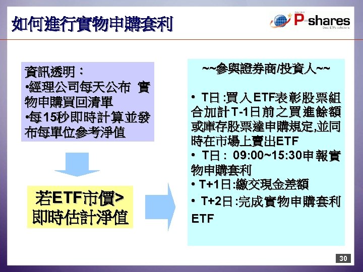 如何進行實物申購套利 資訊透明： • 經 理 公 司 每 天 公 布 實 物申購買回清單 •