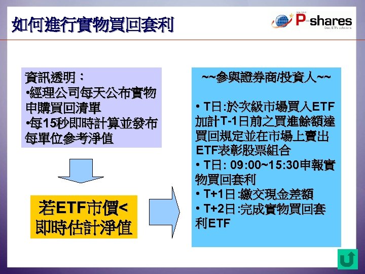 如何進行實物買回套利 資訊透明： • 經理公司每天公布實物 申購買回清單 • 每 15秒即時計算並發布 每單位參考淨值 若ETF市價< 即時估計淨值 ~~參與證券商/投資人~~ • T日: