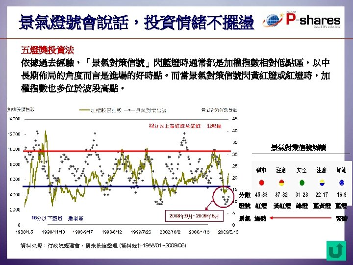 景氣燈號會說話，投資情緒不擺盪 五燈獎投資法 依據過去經驗，「景氣對策信號」閃藍燈時通常都是加權指數相對低點區，以中 長期佈局的角度而言是進場的好時點。而當景氣對策信號閃黃紅燈或紅燈時，加 權指數也多位於波段高點。 景氣對策信號解讀 分數 燈號 紅燈 景氣 過熱 資料來源：行政院經建會，寶來投信整理 (資料統計1988/01~2009/06) 黃紅燈