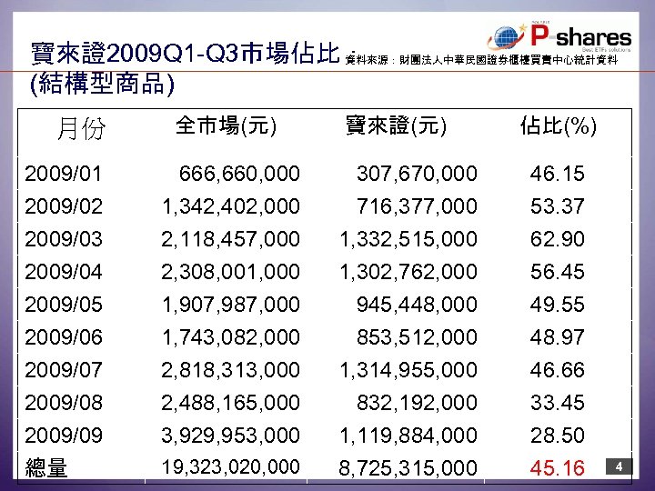 寶來證2009 Q 1 -Q 3市場佔比： 資料來源：財團法人中華民國證券櫃檯買賣中心統計資料 (結構型商品) 月份 全市場(元) 寶來證(元) 佔比(%) 2009/01 2009/02 666,