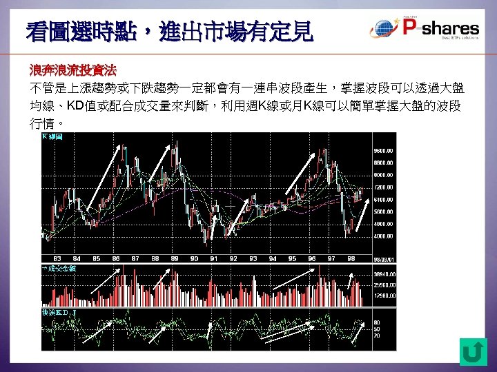 看圖選時點，進出市場有定見 浪奔浪流投資法 不管是上漲趨勢或下跌趨勢一定都會有一連串波段產生，掌握波段可以透過大盤 均線、KD值或配合成交量來判斷，利用週K線或月K線可以簡單掌握大盤的波段 行情。 42 