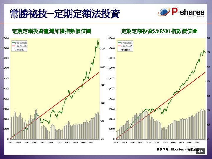 常勝祕技─定期定額法投資 定期定額投資臺灣加權指數價值圖 定期定額投資S&P 500 指數價值圖 資料來源：Bloomberg、寶來投信 44 