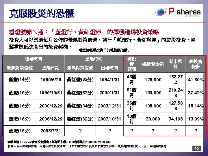 克服股災的恐懼 看燈號嘛ㄟ通：「藍燈行、黃紅燈停」的擇機進場投資策略 投資人可以透過每月公佈的景氣對策信號，執行「藍燈行、黃紅燈停」的波段投資，輕 鬆掌握低進高出的投資契機。 看燈號輕鬆投資「加權股價指數」 進場時間 出場時間 總投 資 期間 總投資金額 期末現 值 總投資