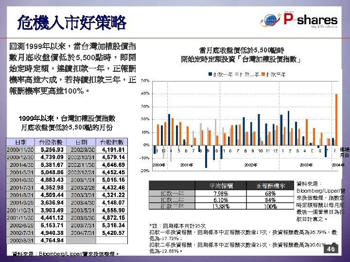 危機入市好策略 回測 1999年以來，當台灣加權股價指 數月底收盤價低於 5, 500點時，即開 始定時定額，連續扣款一年，正報酬 機率高達六成，若持續扣款三年，正 報酬機率更高達 100%。 當月底收盤價低於 5, 500點時 開始定時定額投資「台灣加權股價指數」