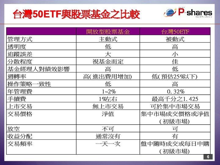 台灣 50 ETF與股票基金之比較 6 