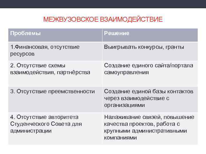 МЕЖВУЗОВСКОЕ ВЗАИМОДЕЙСТВИЕ Проблемы Решение 1. Финансовая, отсутствие ресурсов Выигрывать конкурсы, гранты 2. Отсутствие схемы