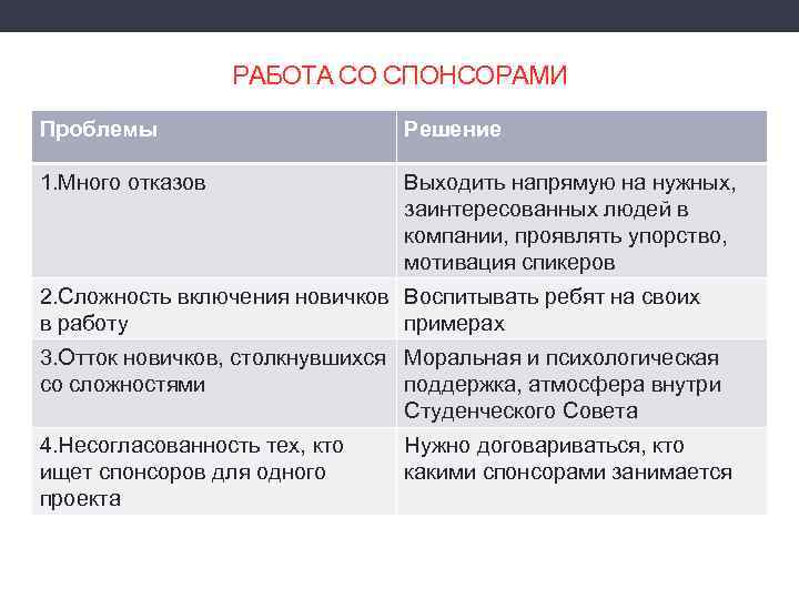 РАБОТА СО СПОНСОРАМИ Проблемы Решение 1. Много отказов Выходить напрямую на нужных, заинтересованных людей