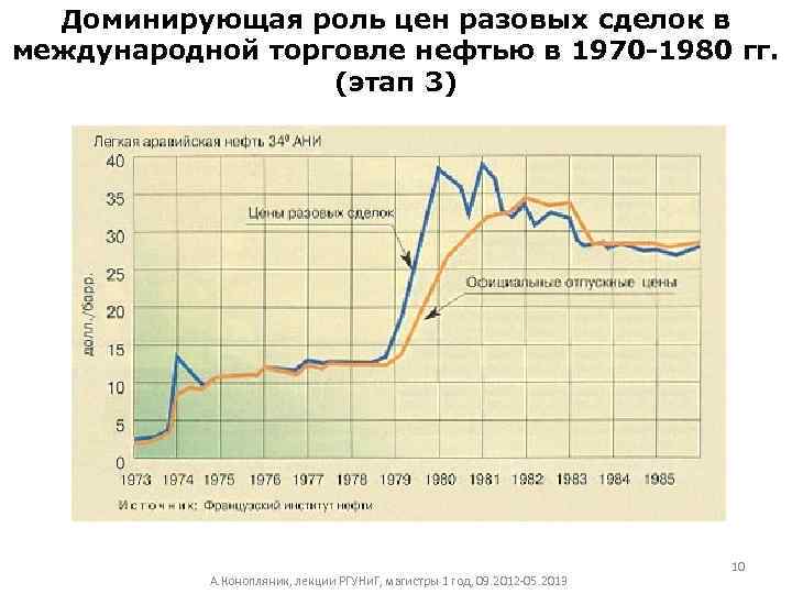 Доминирующая роль цен разовых сделок в международной торговле нефтью в 1970 -1980 гг. (этап