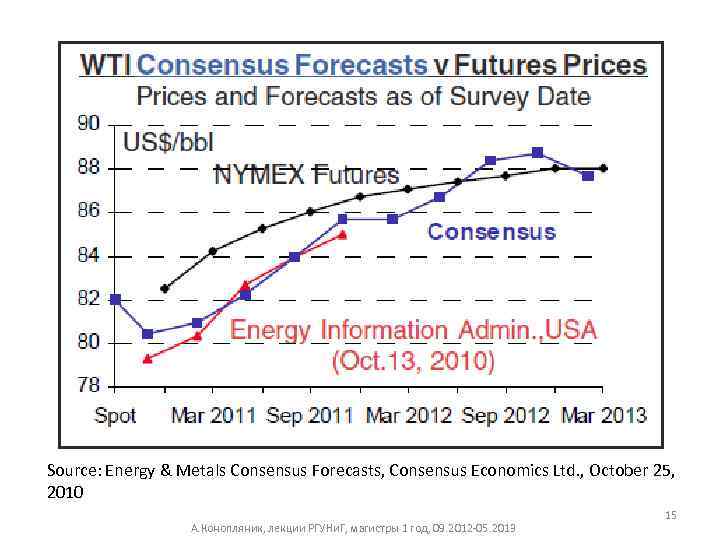 Source: Energy & Metals Consensus Forecasts, Consensus Economics Ltd. , October 25, 2010 А.