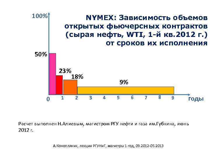 100% NYMEX: Зависимость объемов открытых фьючерсных контрактов (сырая нефть, WTI, 1 -й кв. 2012