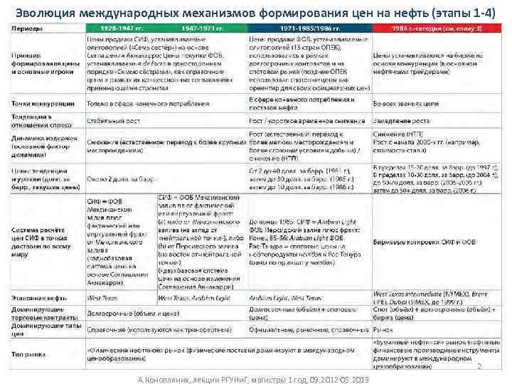 Эволюция международных механизмов формирования цен на нефть (этапы 1 -4) 2 А. Конопляник, лекции