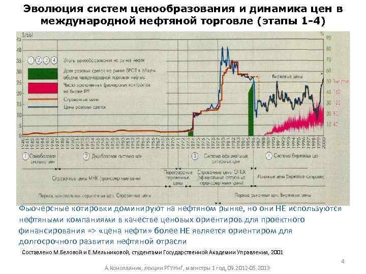 Эволюция систем ценообразования и динамика цен в международной нефтяной торговле (этапы 1 -4) Фьючерсные