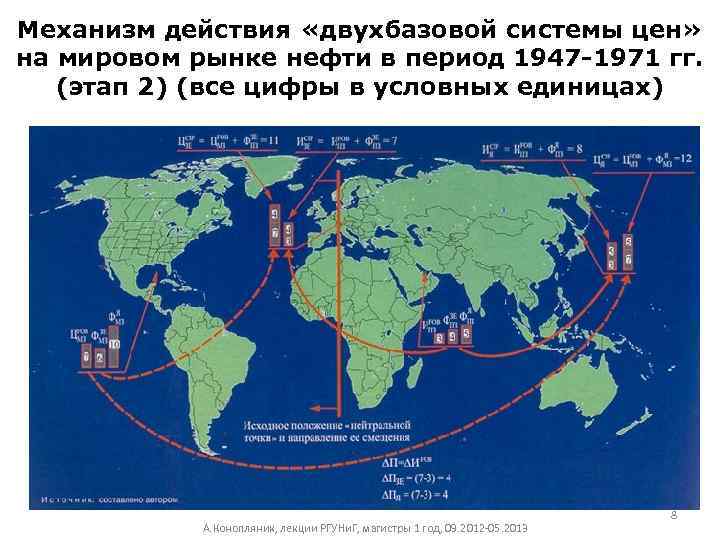 Механизм действия «двухбазовой системы цен» на мировом рынке нефти в период 1947 -1971 гг.