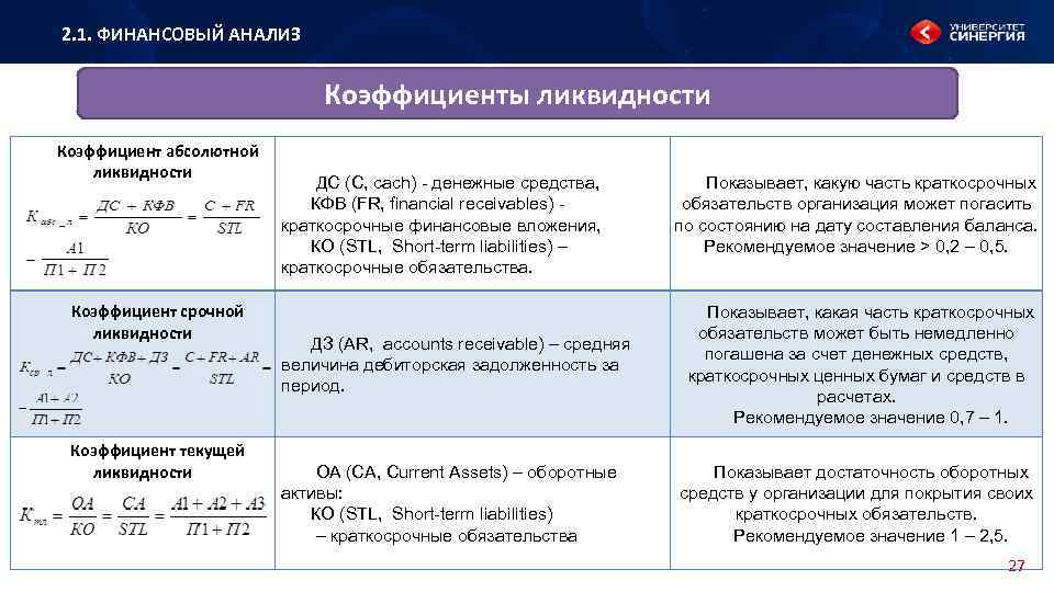 2. 1. ФИНАНСОВЫЙ АНАЛИЗ Коэффициенты ликвидности Коэффициент абсолютной ликвидности Коэффициент срочной ликвидности Коэффициент текущей