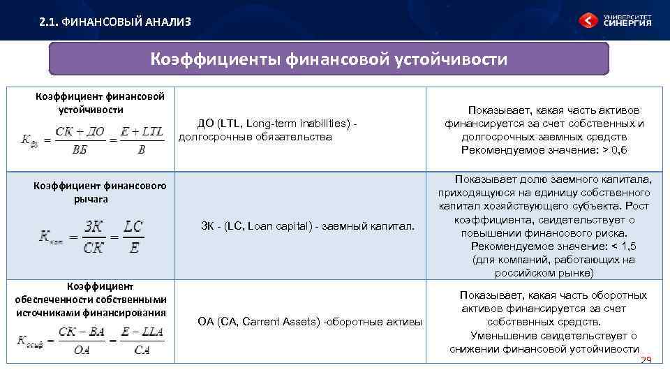 2. 1. ФИНАНСОВЫЙ АНАЛИЗ Коэффициенты финансовой устойчивости Коэффициент финансовой устойчивости ДО (LTL, Long-term inabilities)