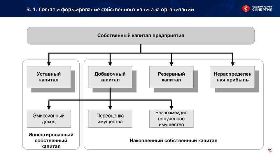 Формирование финансового капитала организации