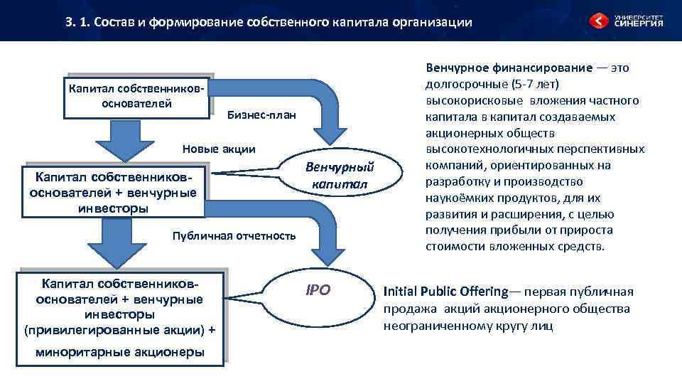 3. 1. Состав и формирование собственного капитала организации Капитал собственников основателей Бизнес план Новые