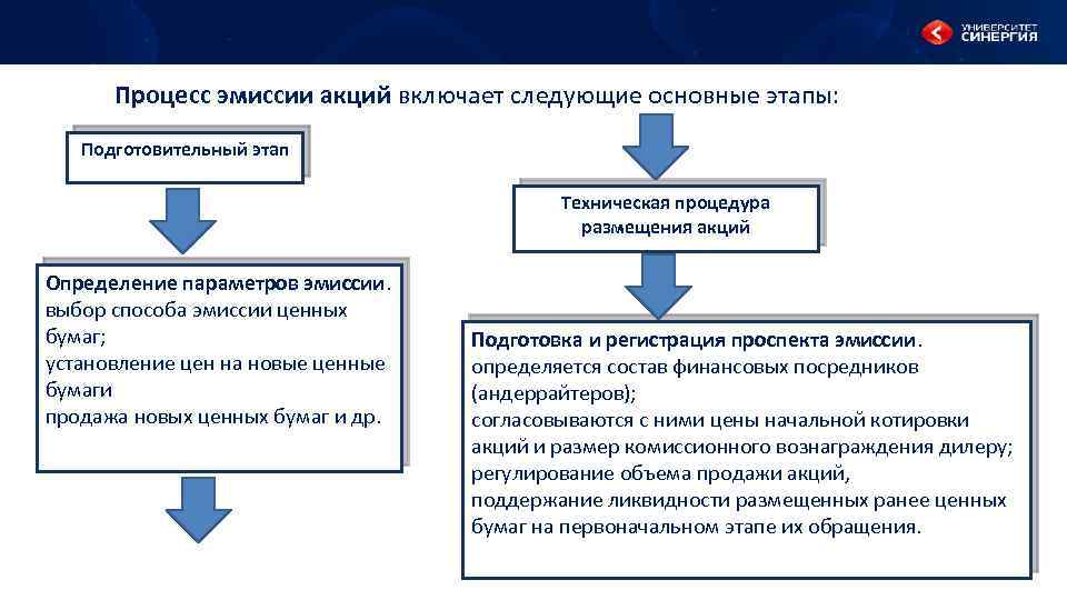 Правовое регулирование эмиссии. Процесс выпуска акций. Процесс эмиссии. Этапы эмиссии акций. Этапы выпуска акций.