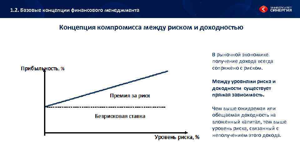 1. 2. Базовые концепции финансового менеджмента Концепция компромисса между риском и доходностью В рыночной