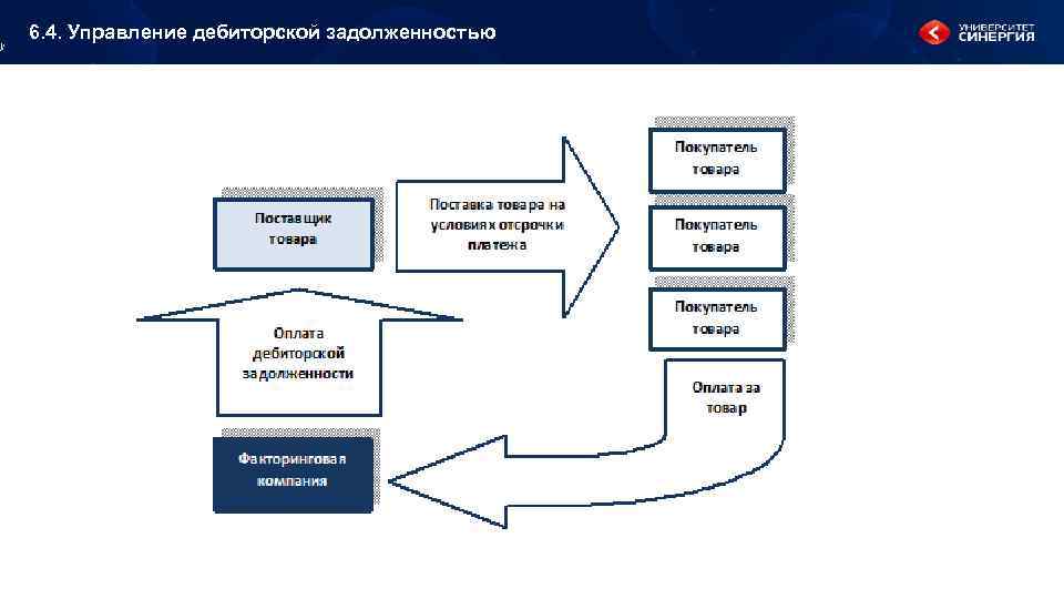 6. 4. Управление дебиторской задолженностью 