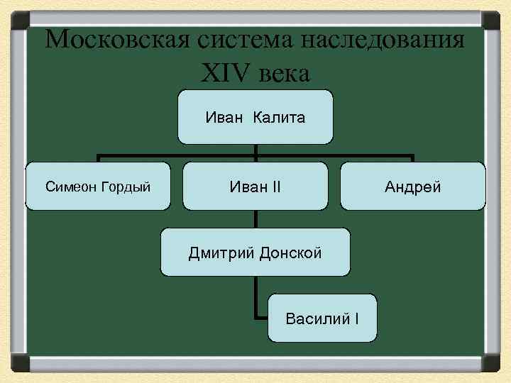 Запишите имя князя пропущенное в схеме симеон гордый иван 2 красный дмитрий донской