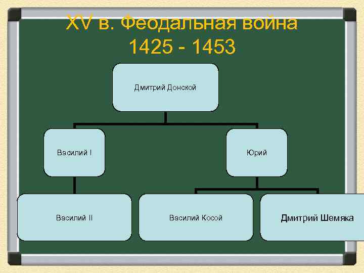 XV в. Феодальная война 1425 - 1453 Дмитрий Донской Василий II Юрий Василий Косой