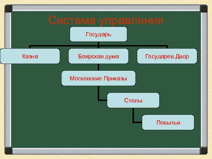 Охарактеризуйте роль в управлении страной государева двора. Система управления Боярской Думы приказы. Система приказов Боярская Дума. Термины Боярская Дума Государев двор казна дворцы приказы. Государь Государев двор Боярская Дума схема.