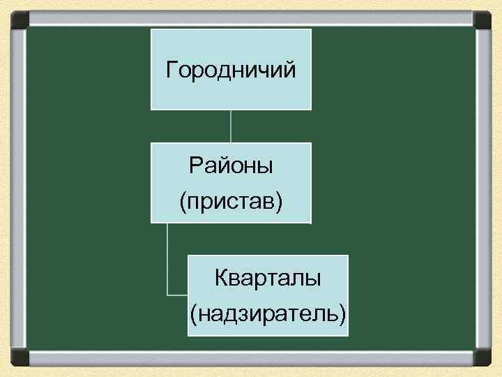 Городничий Районы (пристав) Кварталы (надзиратель) 