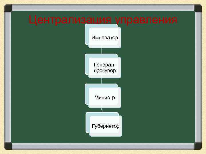 Централизация управления Император Генералпрокурор Министр Губернатор 