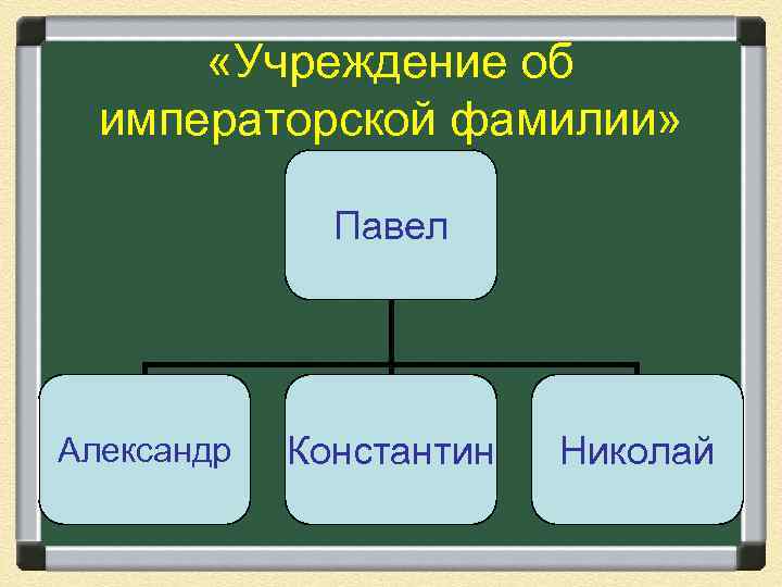  «Учреждение об императорской фамилии» Павел Александр Константин Николай 