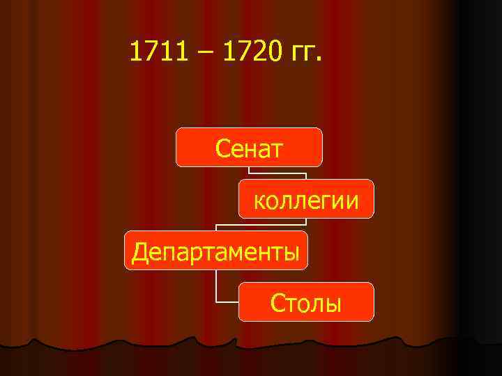 1711 – 1720 гг. Сенат коллегии Департаменты Столы 