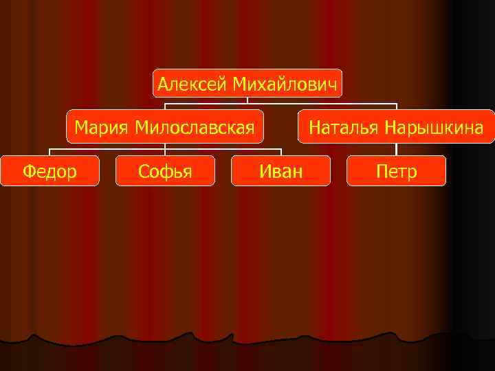 Алексей Михайлович Мария Милославская Федор Софья Наталья Нарышкина Иван Петр 