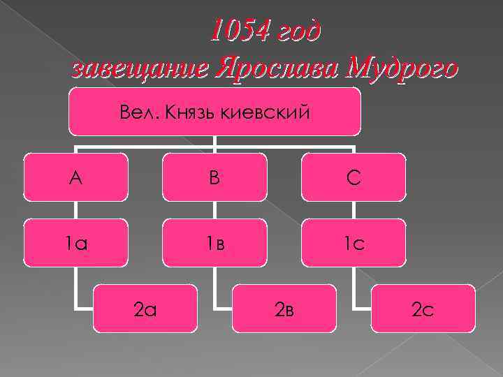 1054 год завещание Ярослава Мудрого Вел. Князь киевский А В С 1 а 1