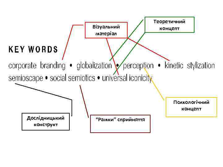 Візуальний матеріал Теоретичний концепт Психологічний концепт Дослідницький конструкт “Рамки” сприйняття 