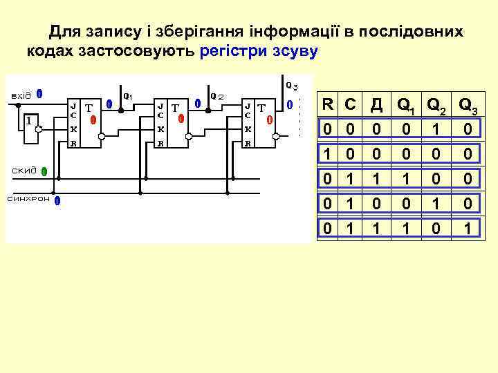  Для запису і зберігання інформації в послідовних кодах застосовують регістри зсуву 1 0