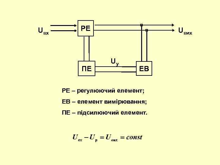 Uвх РЕ ПЕ Uвих Uу ЕВ РЕ – регулюючий елемент; ЕВ – елемент вимірювання;