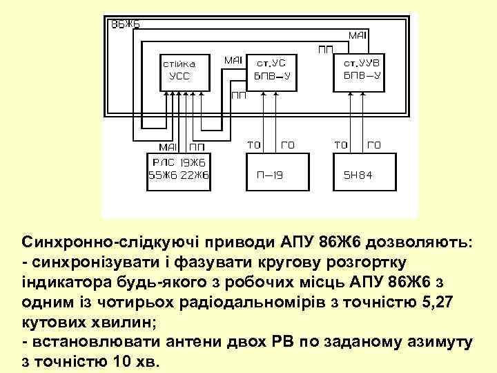 Синхронно-слідкуючі приводи АПУ 86 Ж 6 дозволяють: - синхронізувати і фазувати кругову розгортку індикатора