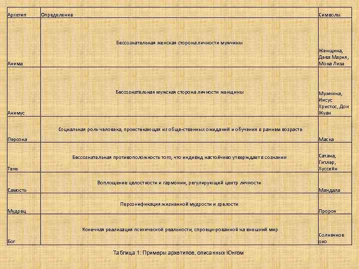 Архетип Определение Символы Бессознательная женская сторона личности мужчины Женщина, Дева Мария, Мона Лиза Анима