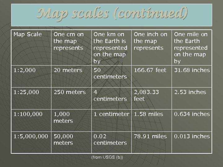 Map scales (continued) Map Scale One cm on the map represents One km on