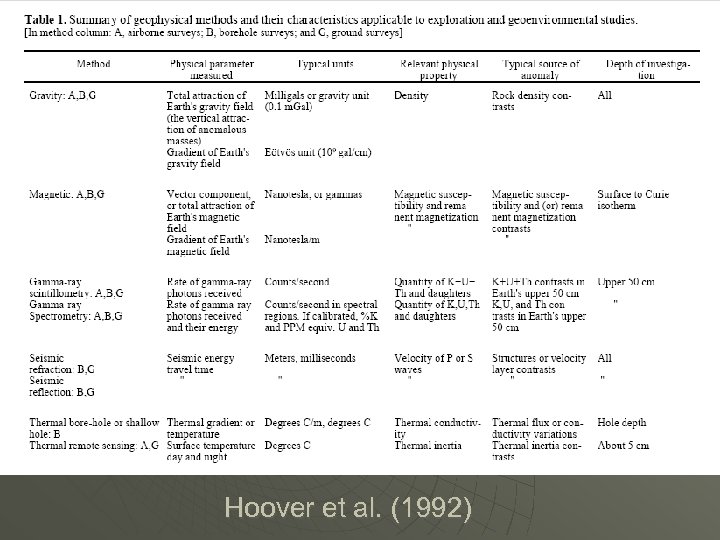 Hoover et al. (1992) 