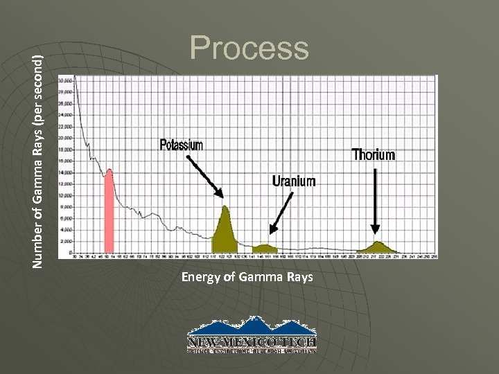 Number of Gamma Rays (per second) Process Energy of Gamma Rays 