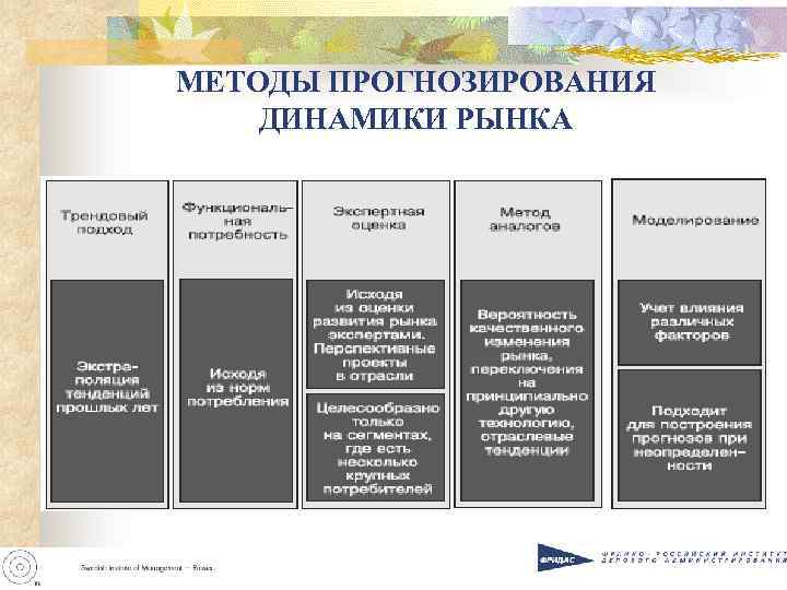 МЕТОДЫ ПРОГНОЗИРОВАНИЯ ДИНАМИКИ РЫНКА 