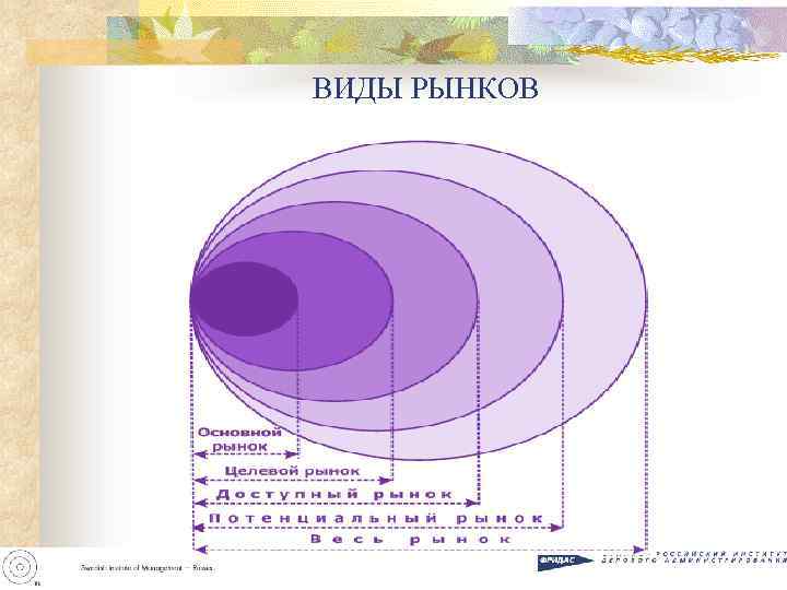 ВИДЫ РЫНКОВ 