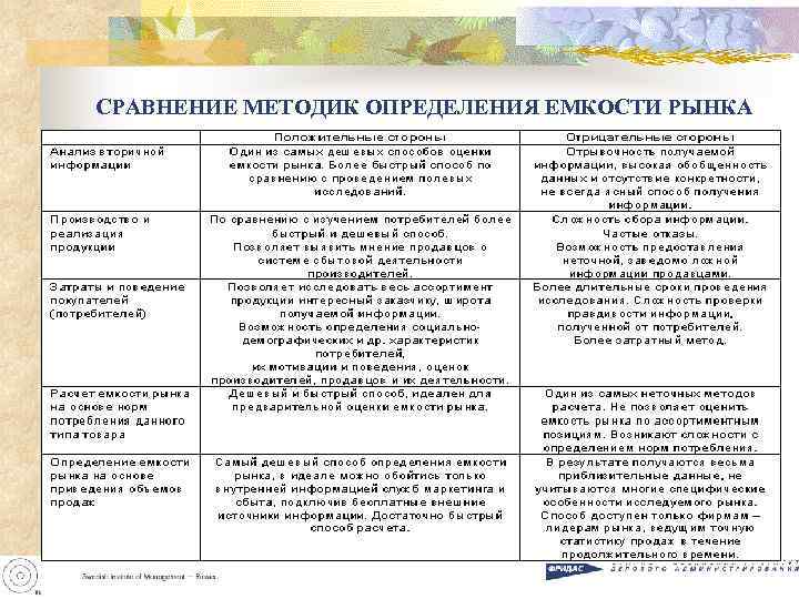 СРАВНЕНИЕ МЕТОДИК ОПРЕДЕЛЕНИЯ ЕМКОСТИ РЫНКА 