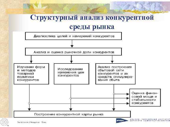 Анализ конкуренции в бизнес плане